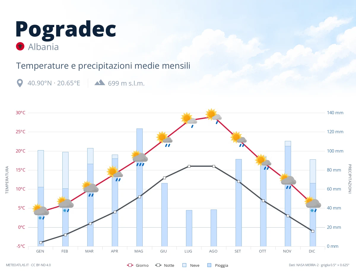 Pogradec - temperature e precipitazioni medie mensili