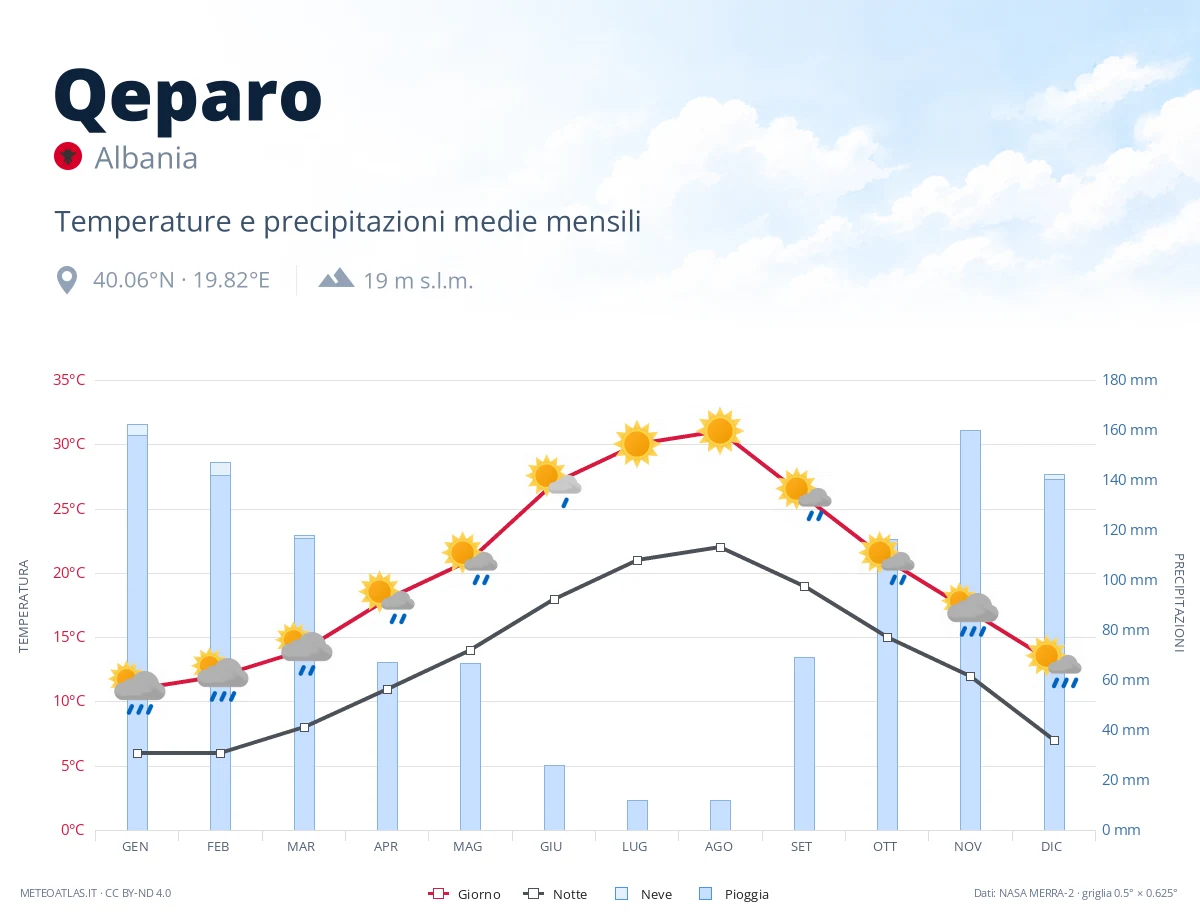 Qeparo - temperature e precipitazioni medie mensili