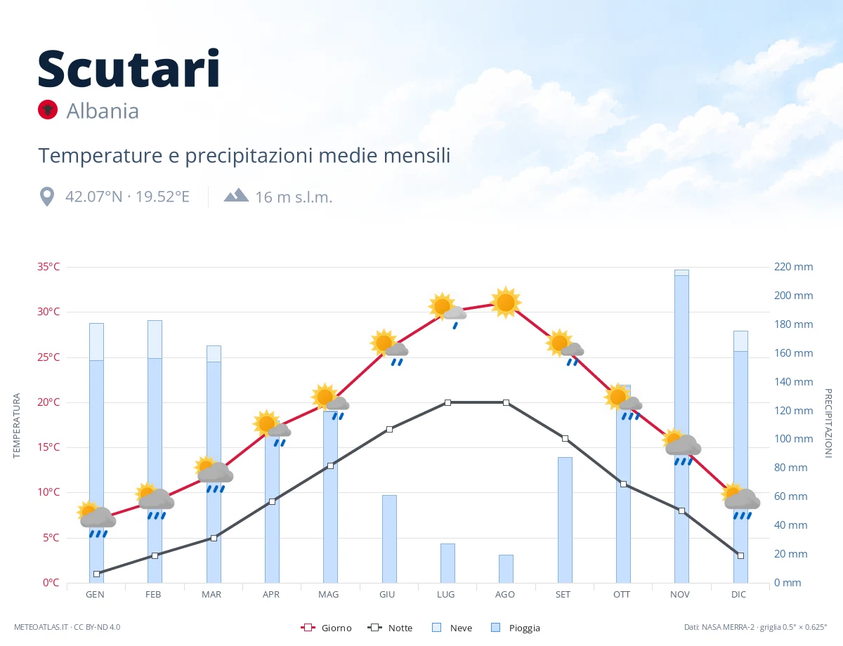Scutari - temperature e precipitazioni medie mensili