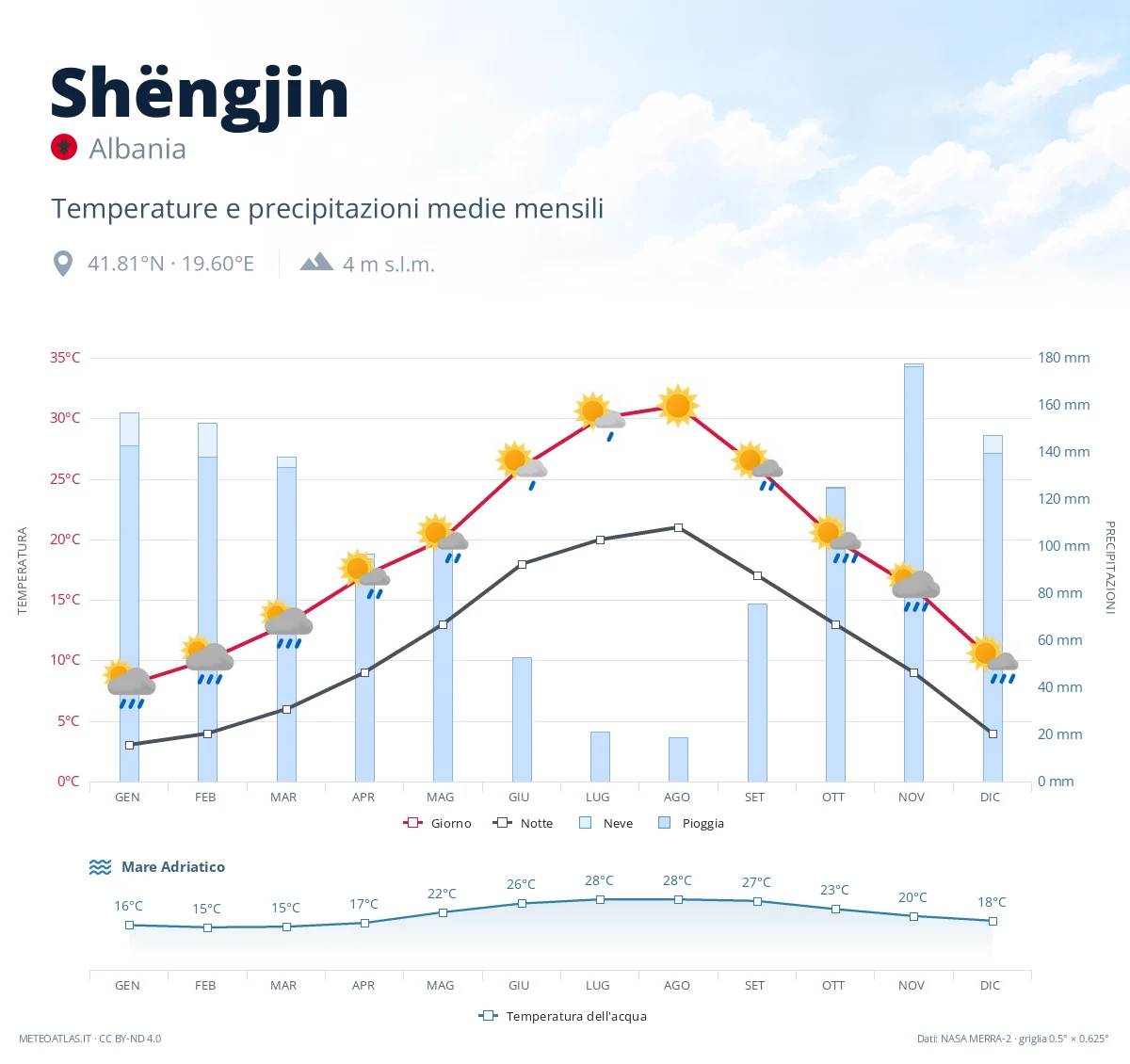 Shëngjin - temperature e precipitazioni medie mensili