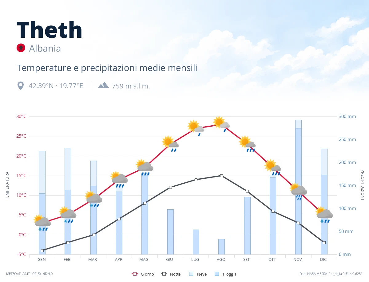Theth - temperature e precipitazioni medie mensili
