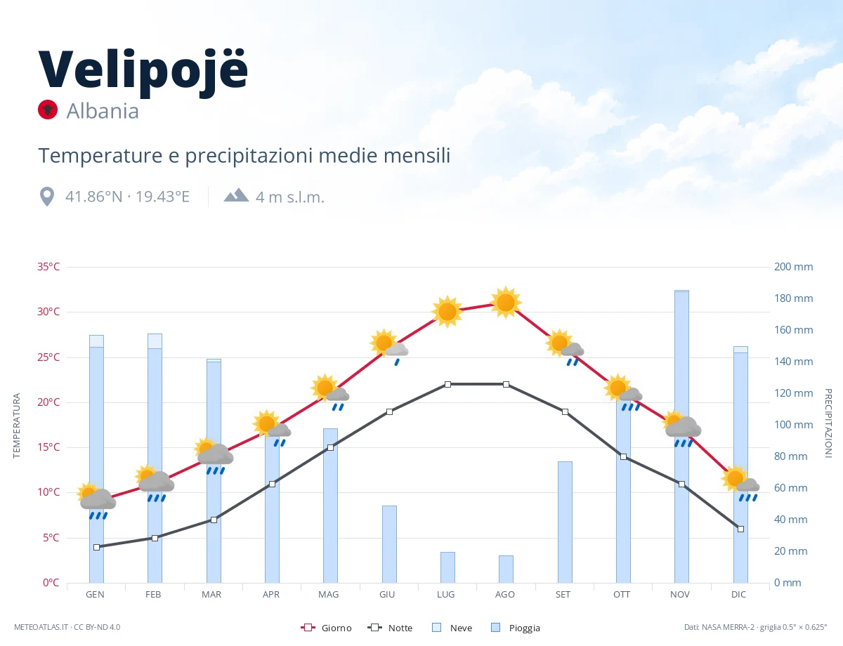 Velipojë - temperature e precipitazioni medie mensili
