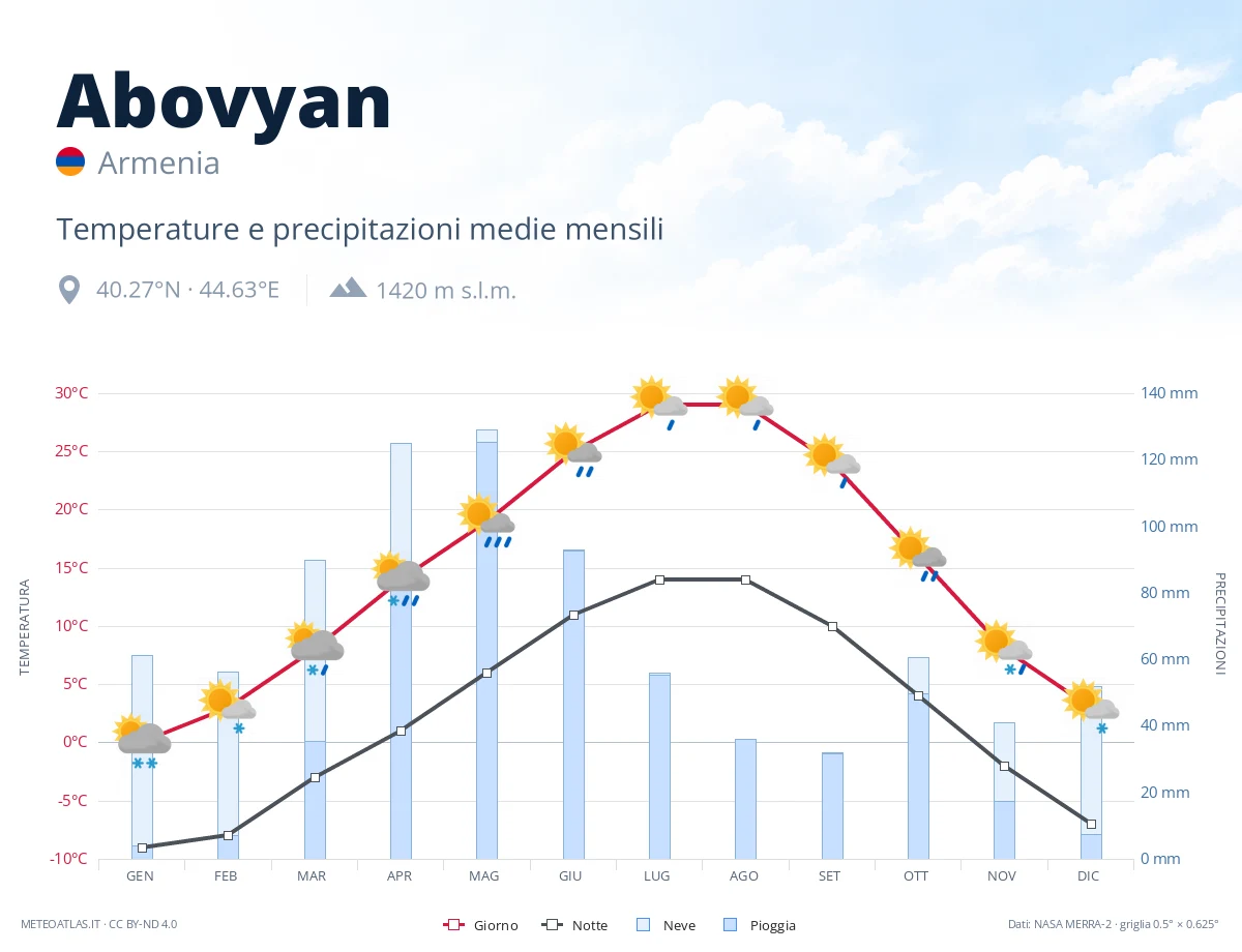 Abovyan - temperature e precipitazioni medie mensili