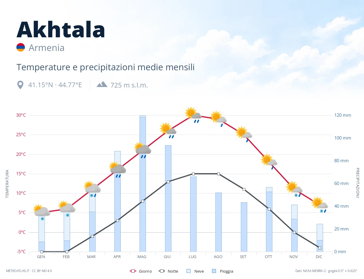 Akhtala - temperature e precipitazioni medie mensili