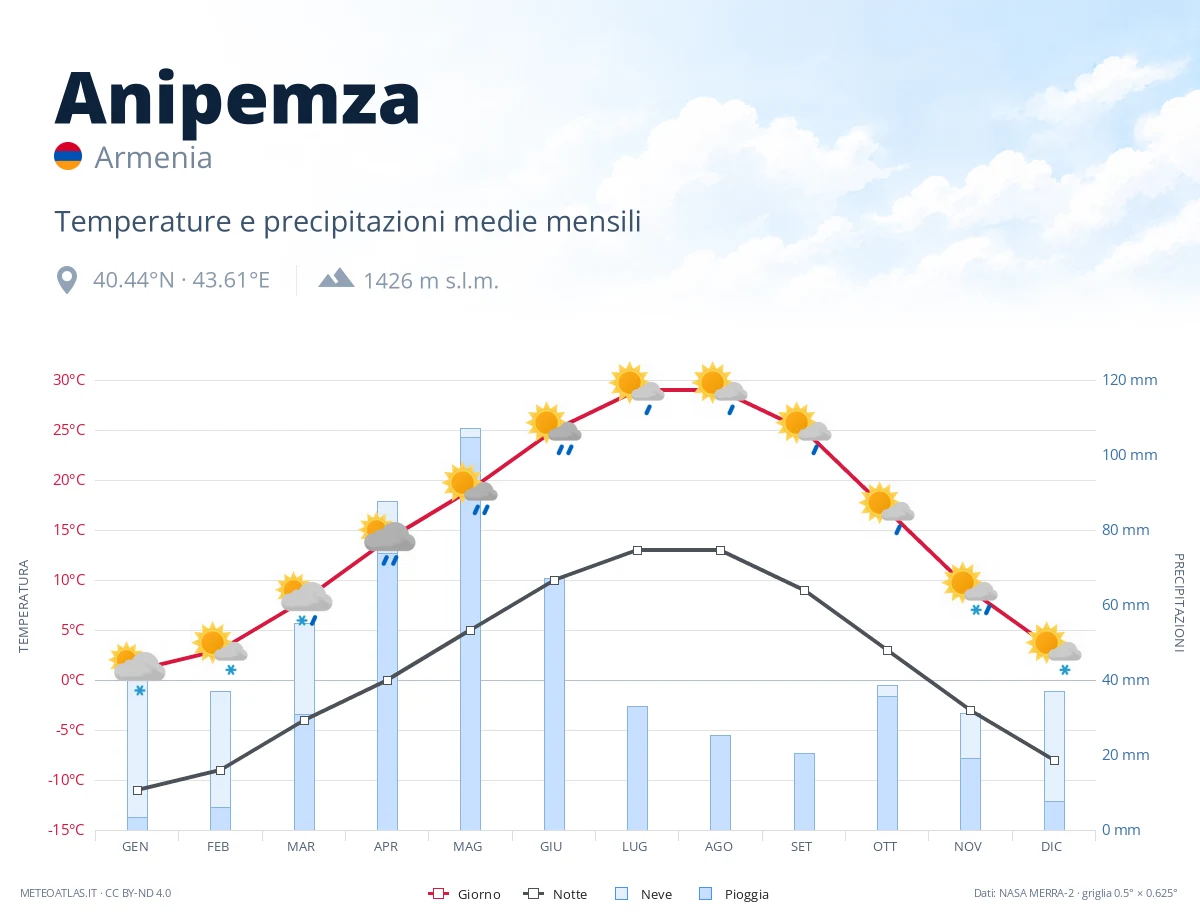 Anipemza - temperature e precipitazioni medie mensili