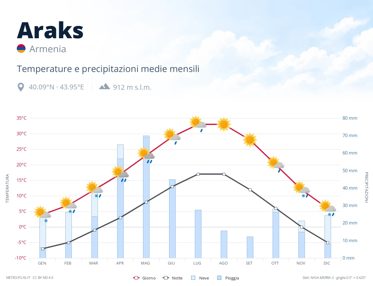 Araks - temperature e precipitazioni medie mensili