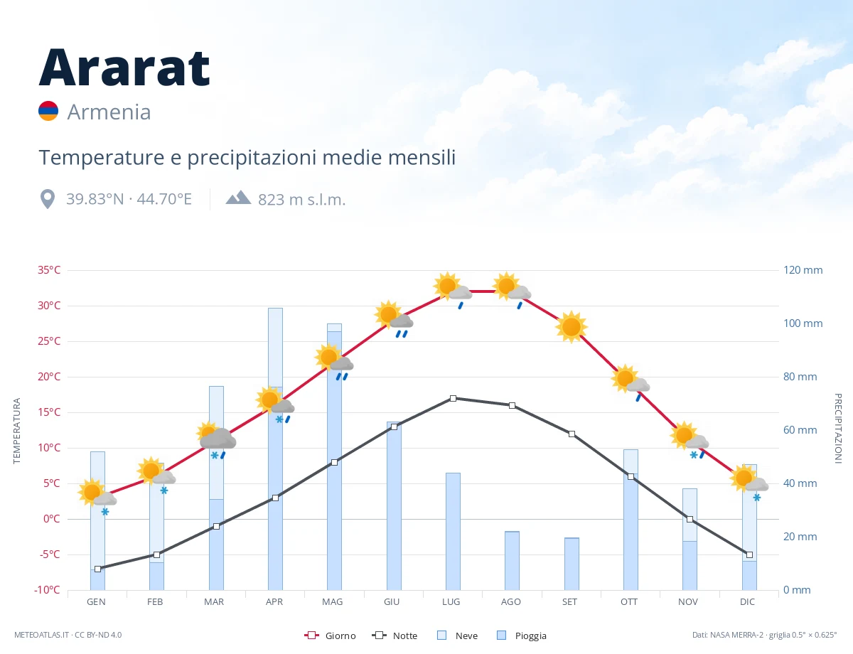 Ararat - temperature e precipitazioni medie mensili