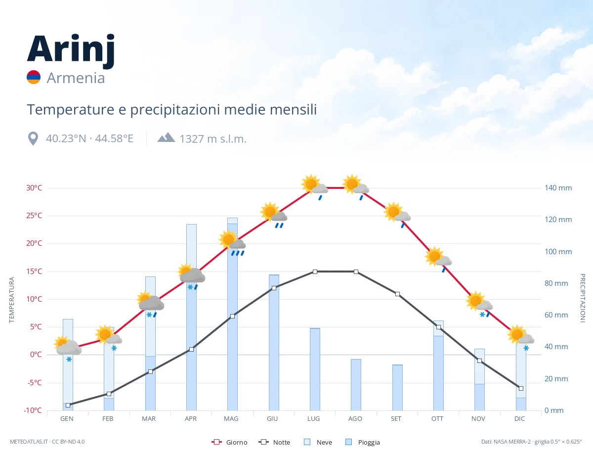 Arinj - temperature e precipitazioni medie mensili