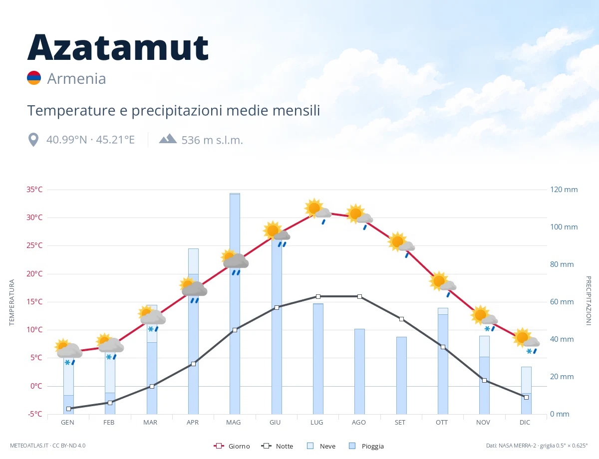 Azatamut - temperature e precipitazioni medie mensili