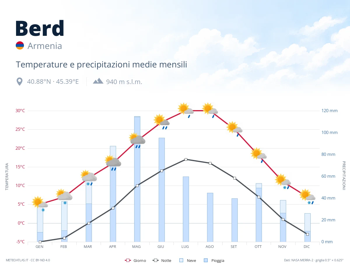 Berd - temperature e precipitazioni medie mensili