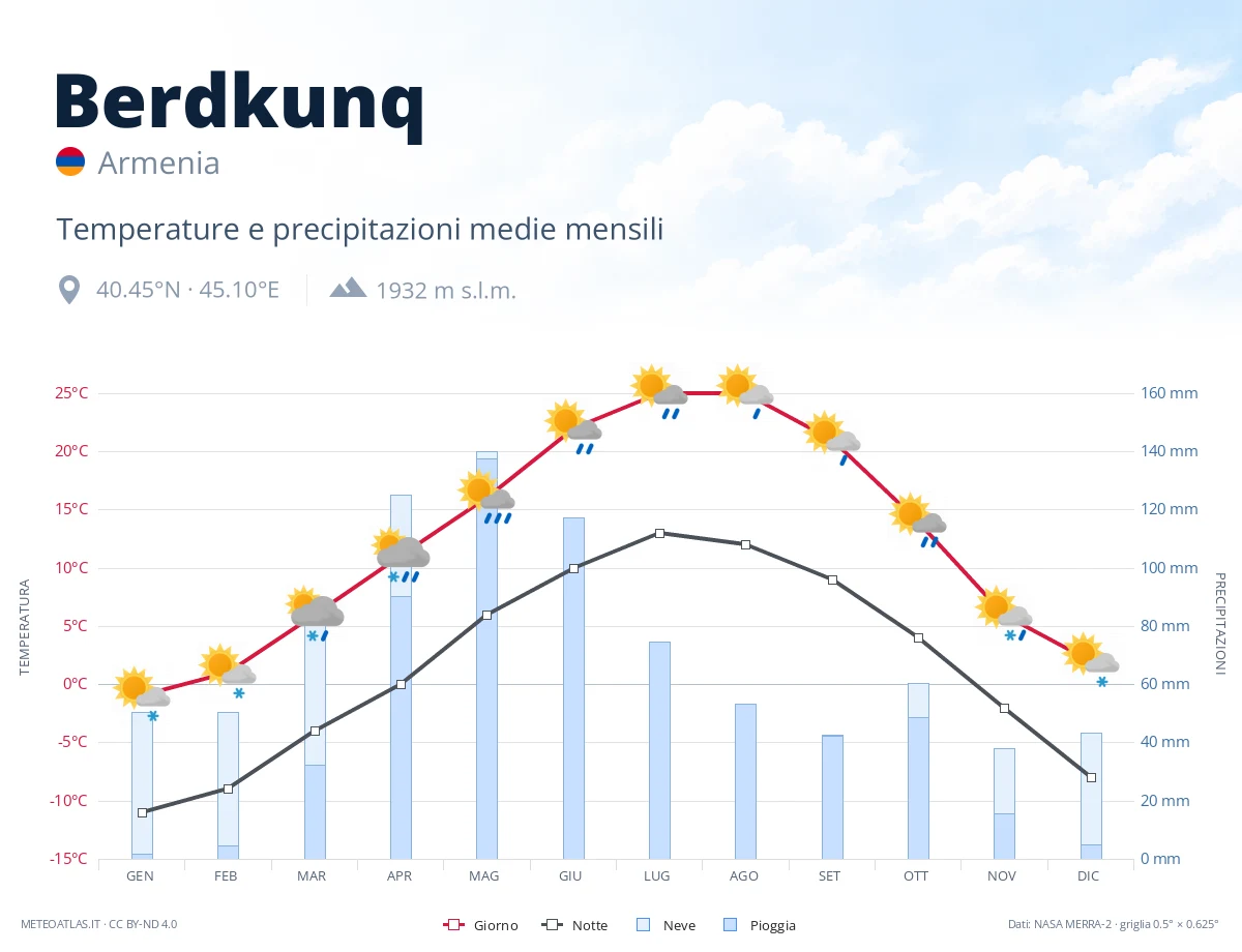 Berdkunq - temperature e precipitazioni medie mensili