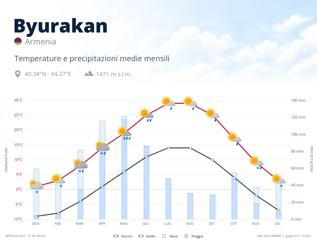 Byurakan - temperature e precipitazioni medie mensili
