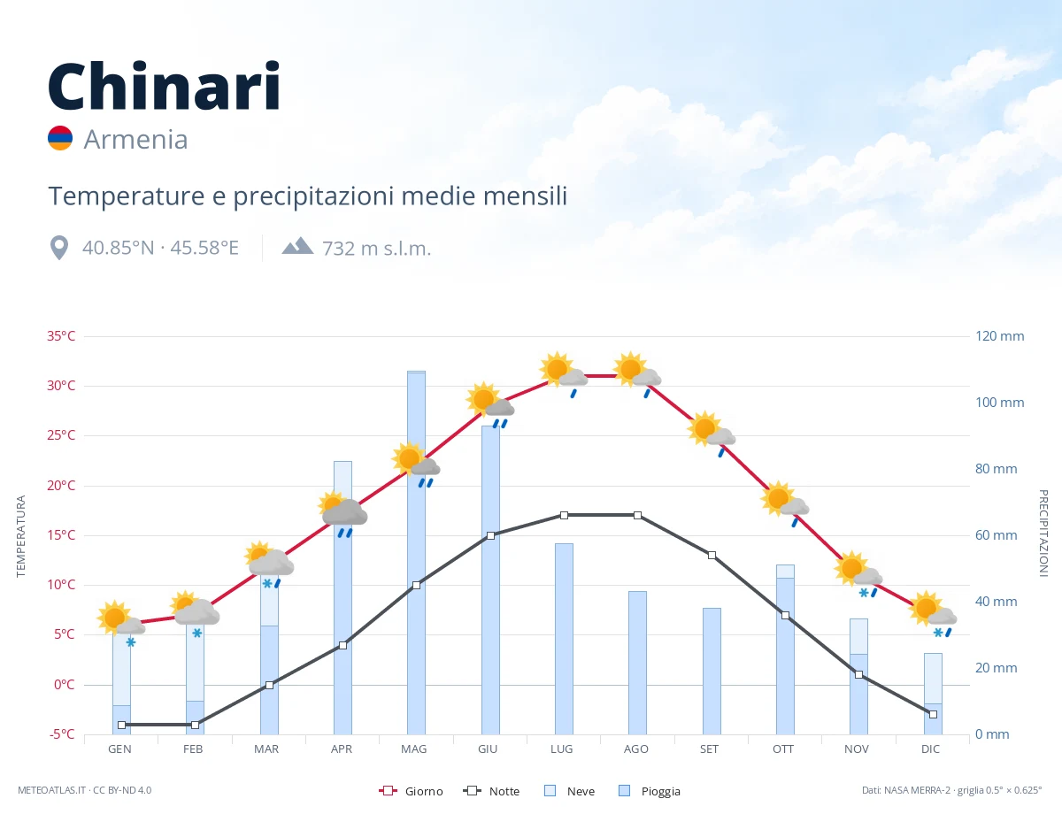Chinari - temperature e precipitazioni medie mensili
