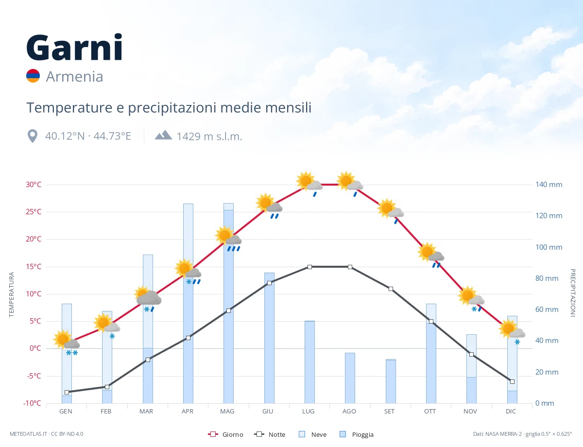 Garni - temperature e precipitazioni medie mensili