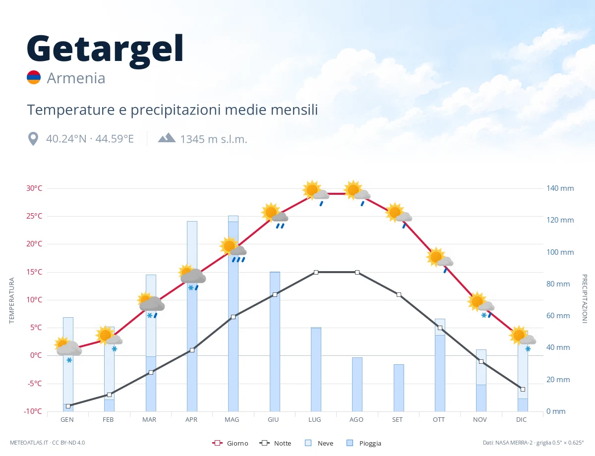 Getargel - temperature e precipitazioni medie mensili