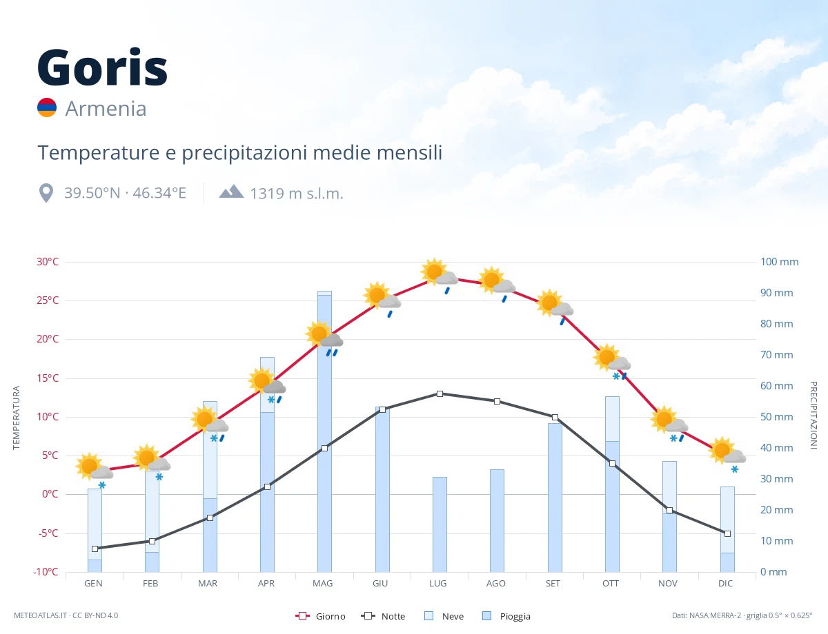 Goris - temperature e precipitazioni medie mensili