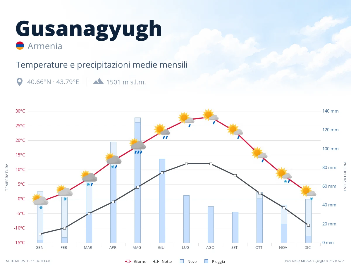 Gusanagyugh - temperature e precipitazioni medie mensili