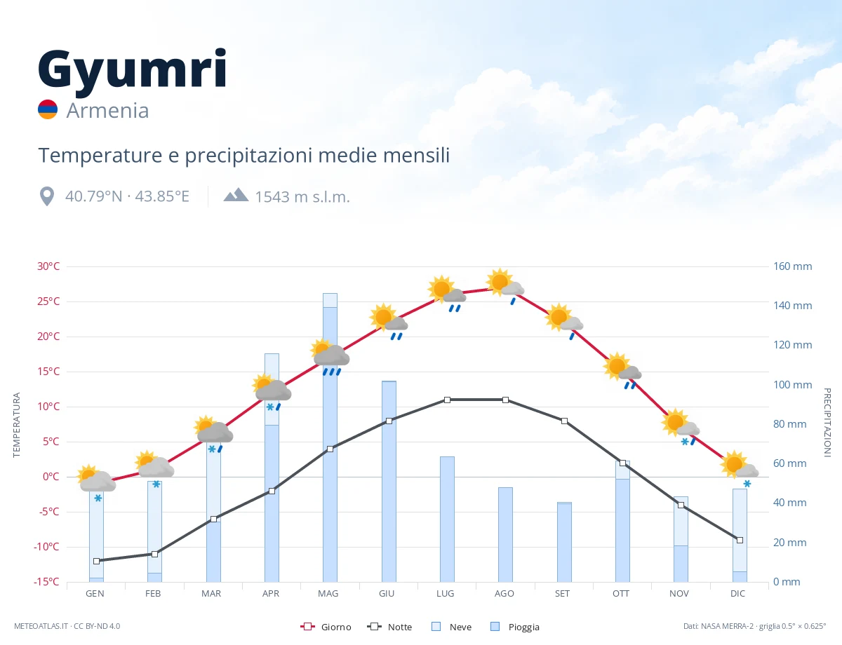 Gyumri - temperature e precipitazioni medie mensili