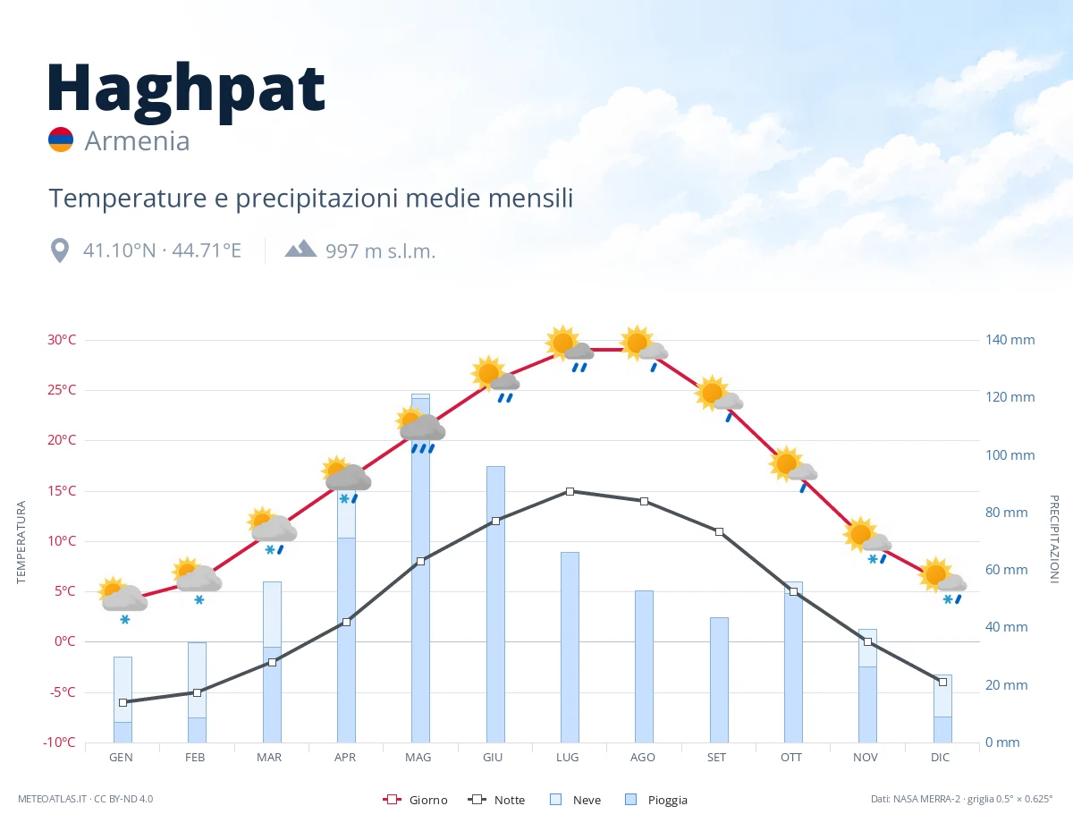 Haghpat - temperature e precipitazioni medie mensili