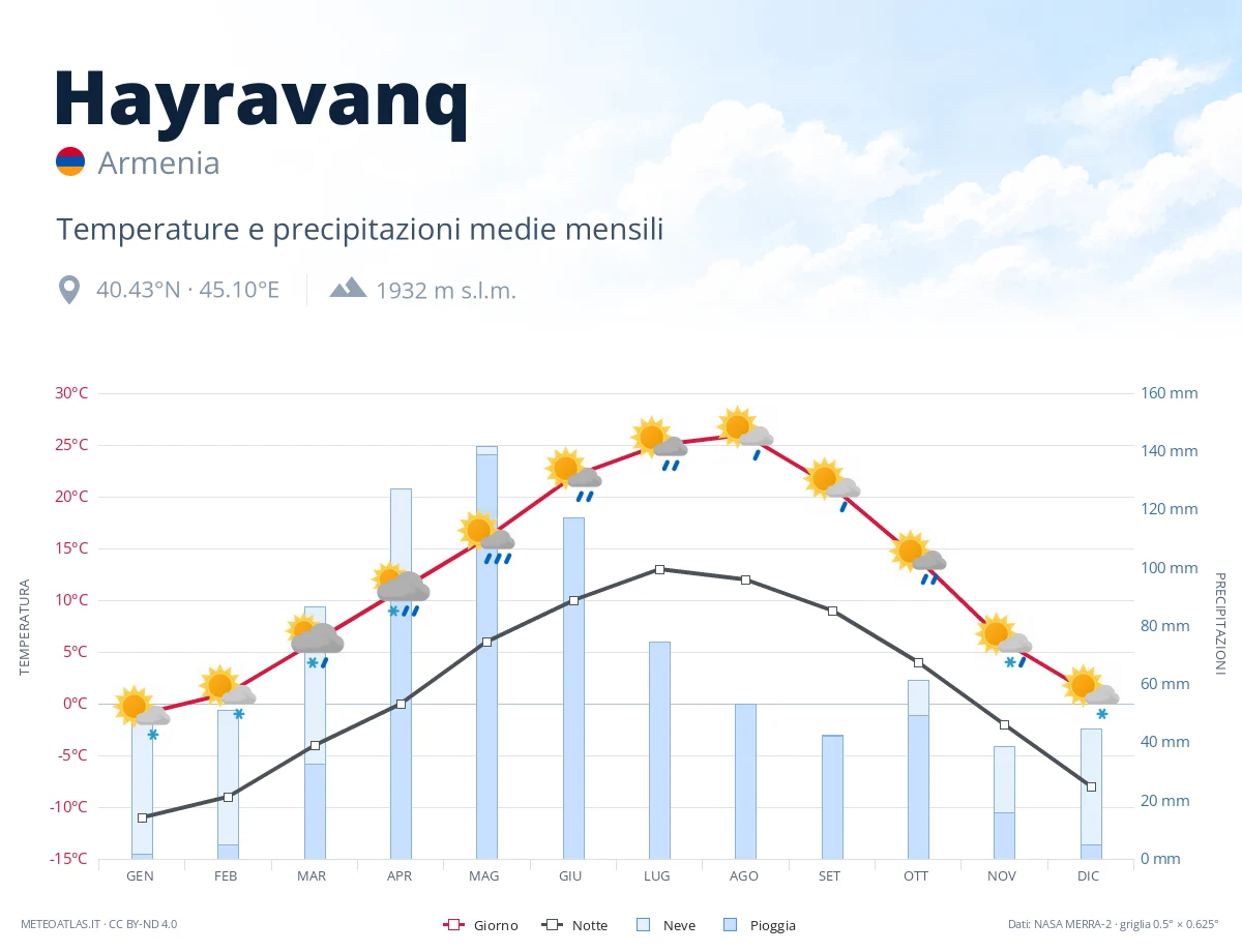 Hayravanq - temperature e precipitazioni medie mensili