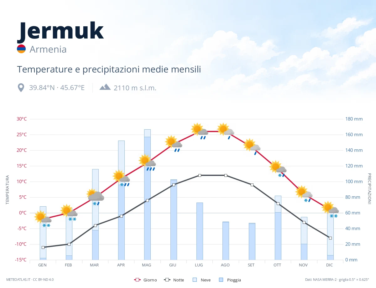Jermuk - temperature e precipitazioni medie mensili