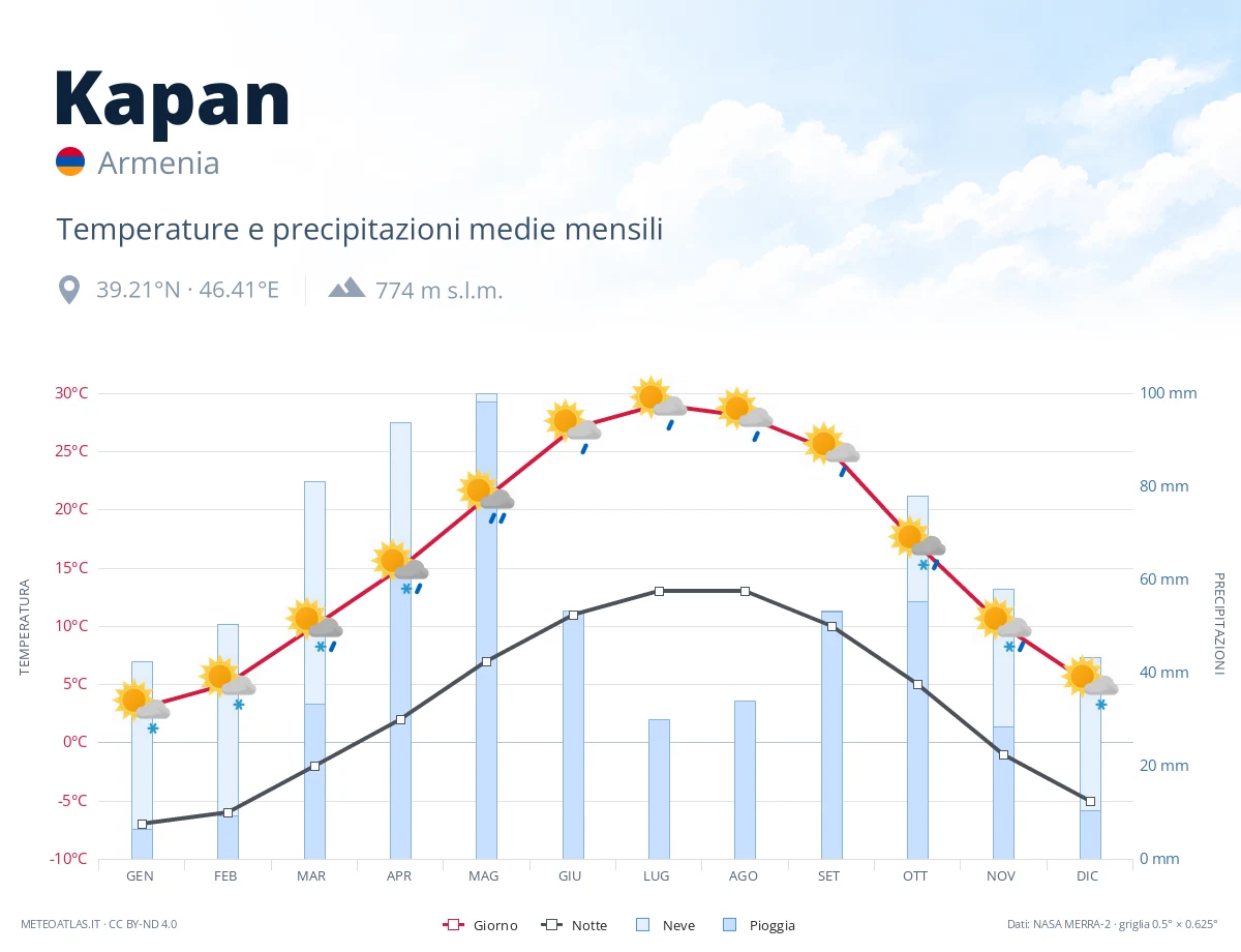 Kapan - temperature e precipitazioni medie mensili