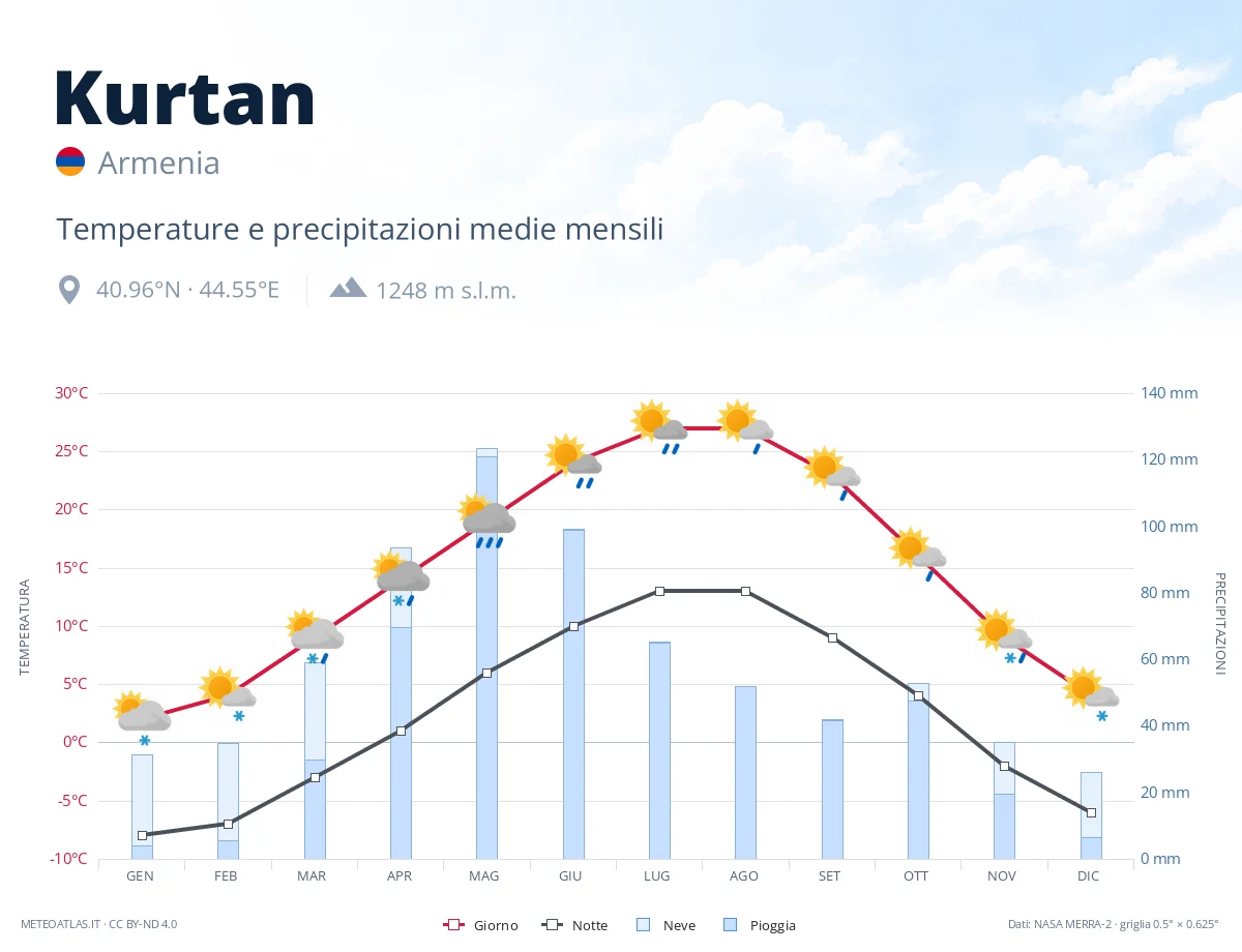Kurtan - temperature e precipitazioni medie mensili