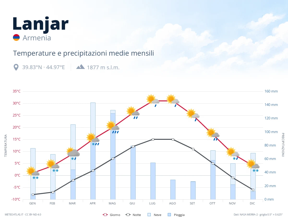 Lanjar - temperature e precipitazioni medie mensili