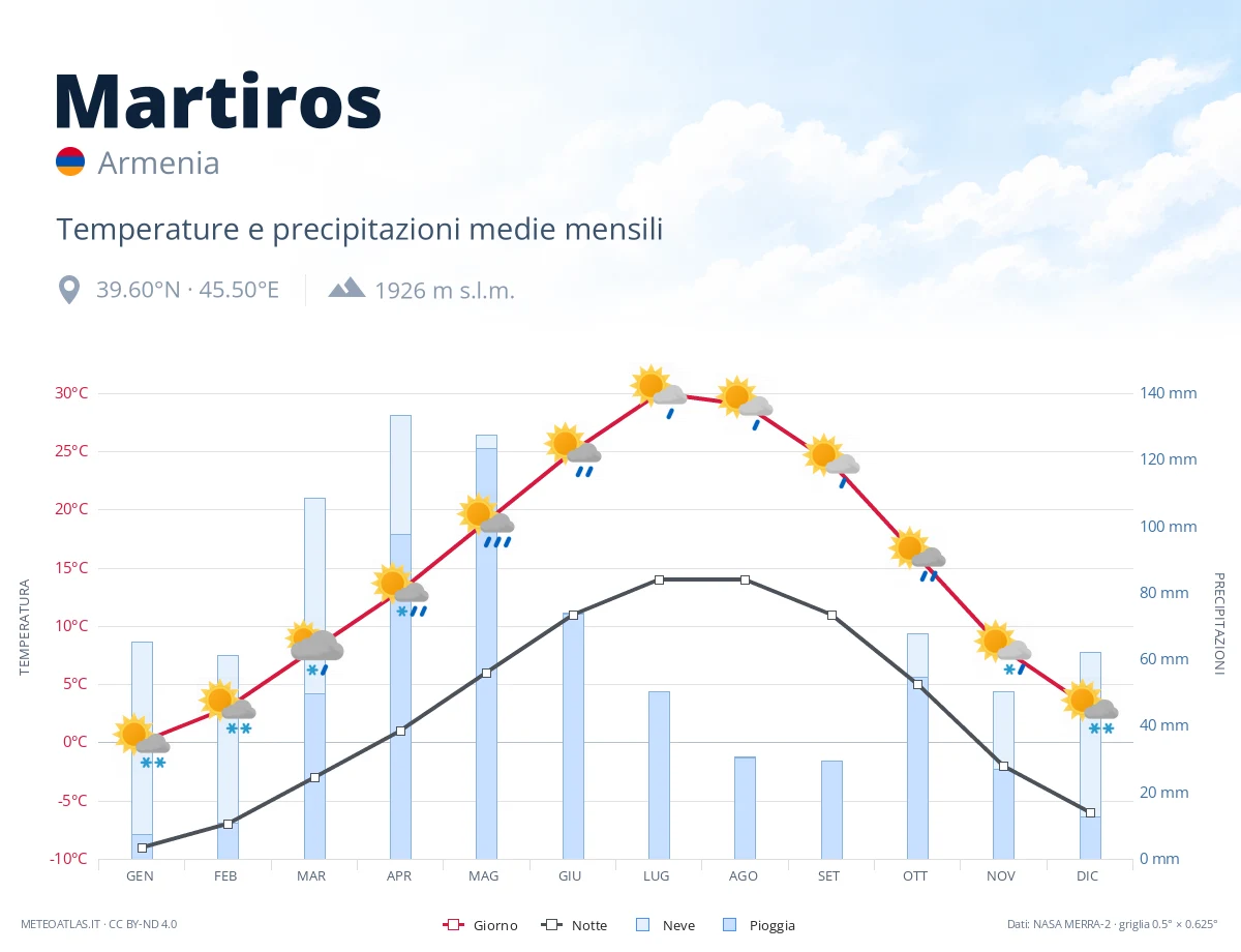 Martiros - temperature e precipitazioni medie mensili