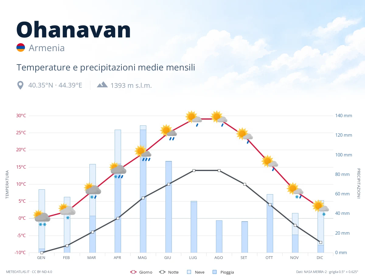 Ohanavan - temperature e precipitazioni medie mensili