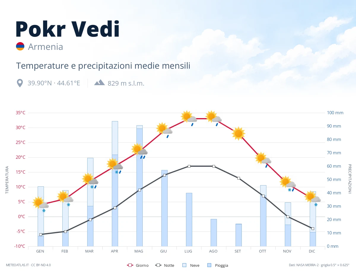 Pokr Vedi - temperature e precipitazioni medie mensili