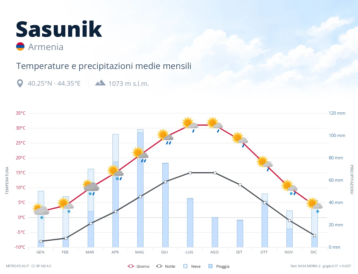 Sasunik - temperature e precipitazioni medie mensili