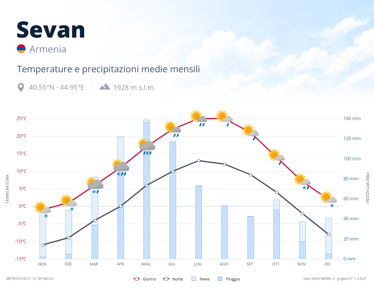 Sevan - temperature e precipitazioni medie mensili