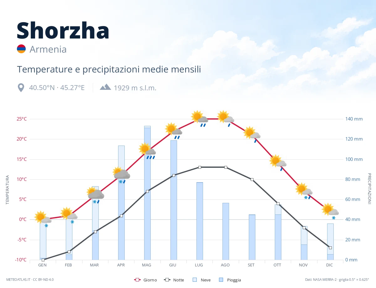 Shorzha - temperature e precipitazioni medie mensili