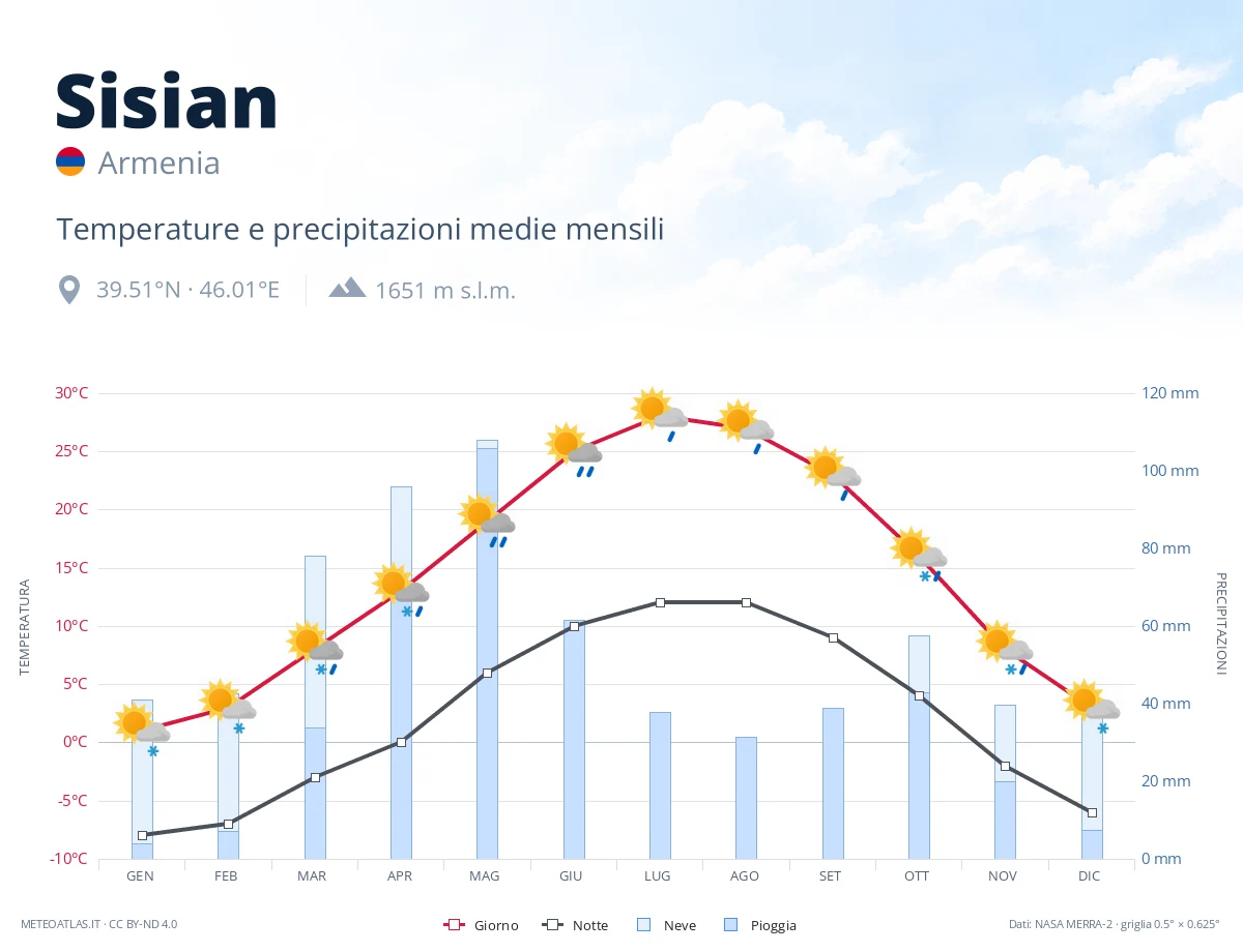 Sisian - temperature e precipitazioni medie mensili