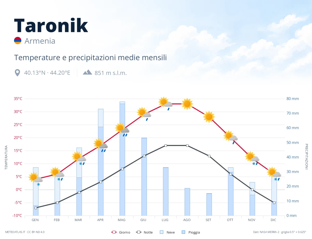 Taronik - temperature e precipitazioni medie mensili