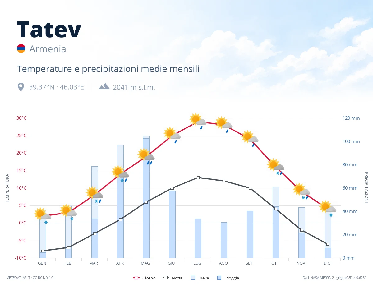 Tatev - temperature e precipitazioni medie mensili