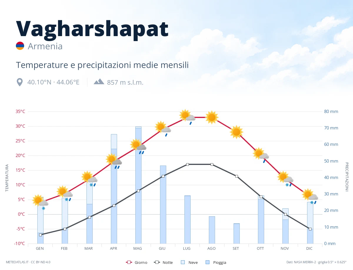 Vagharshapat - temperature e precipitazioni medie mensili