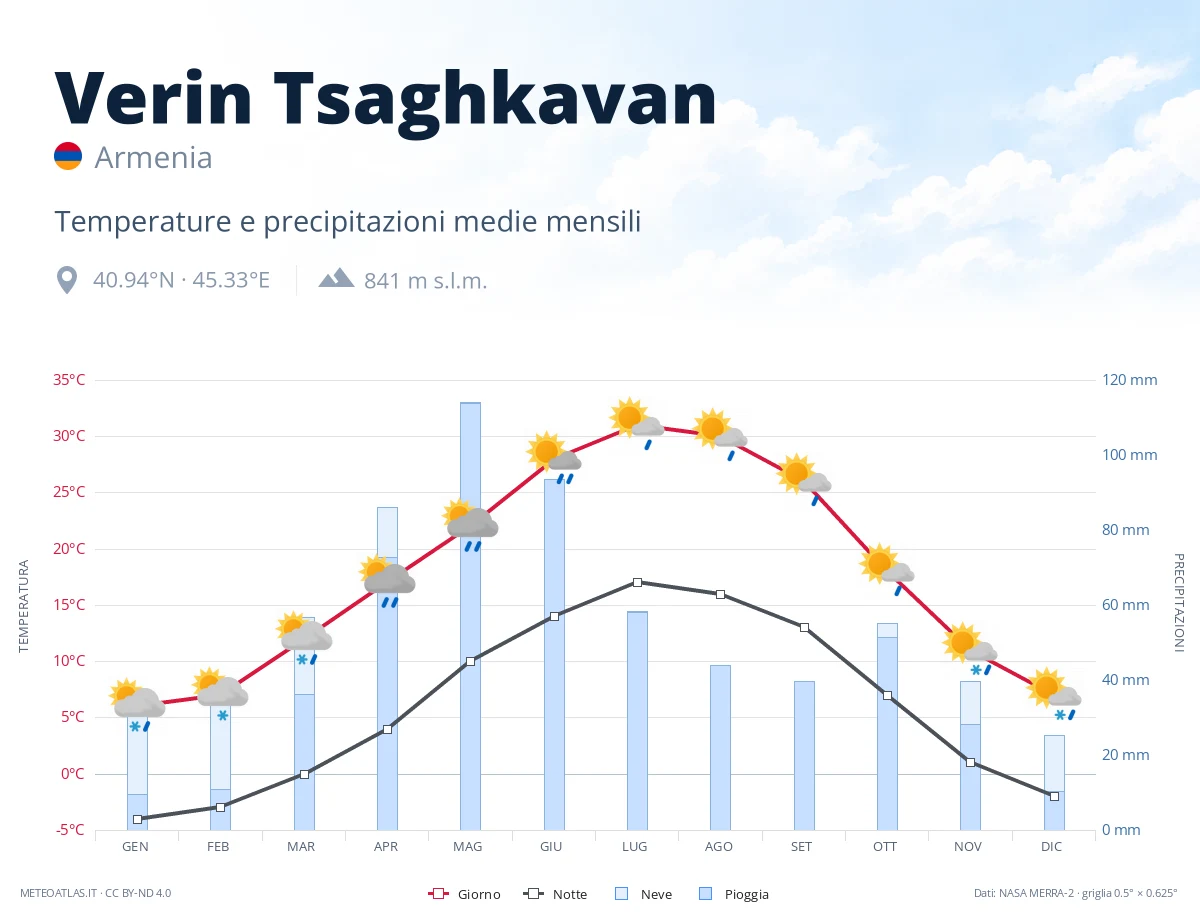Verin Tsaghkavan - temperature e precipitazioni medie mensili