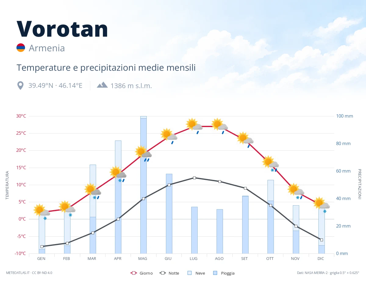 Vorotan - temperature e precipitazioni medie mensili