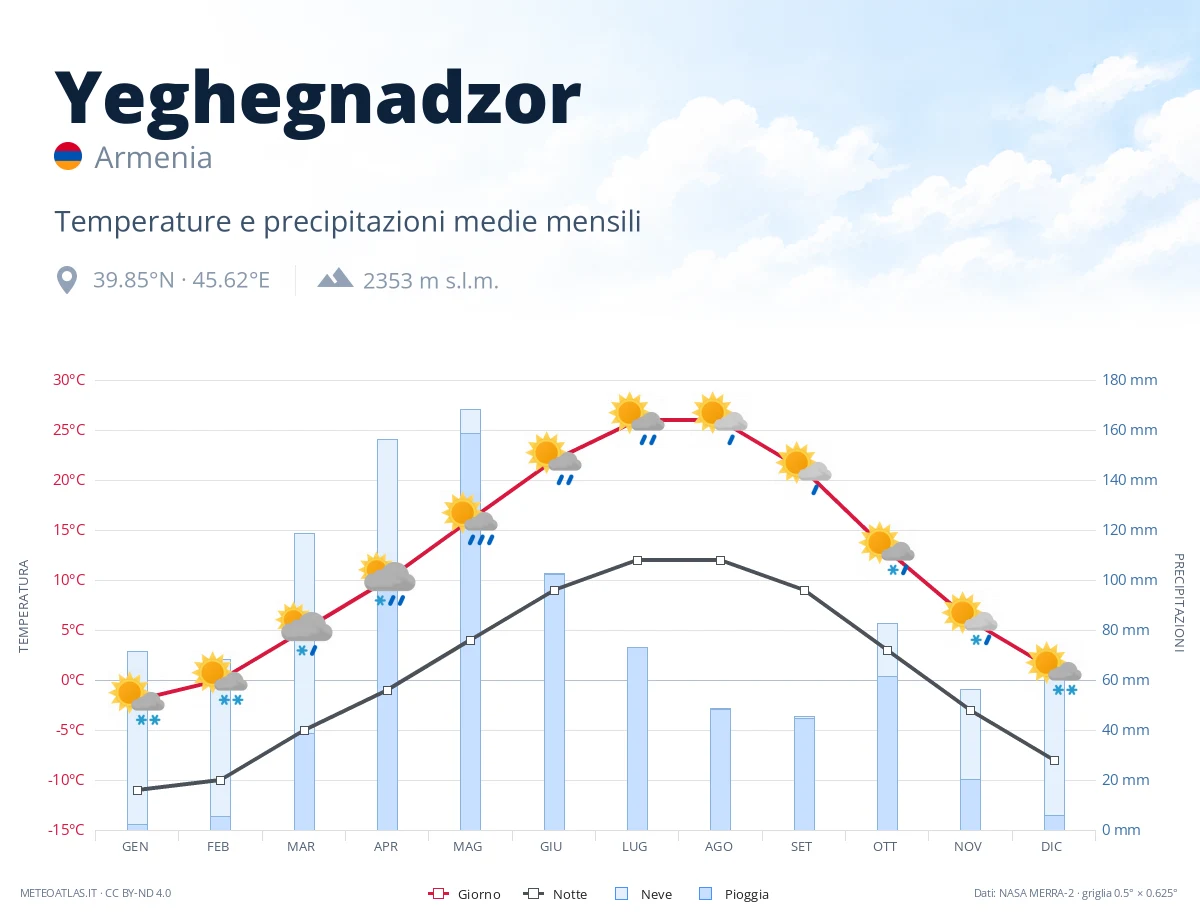 Yeghegnadzor - temperature e precipitazioni medie mensili