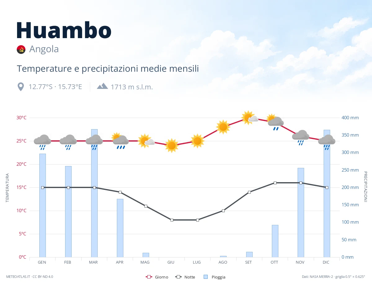 Huambo - temperature e precipitazioni medie mensili