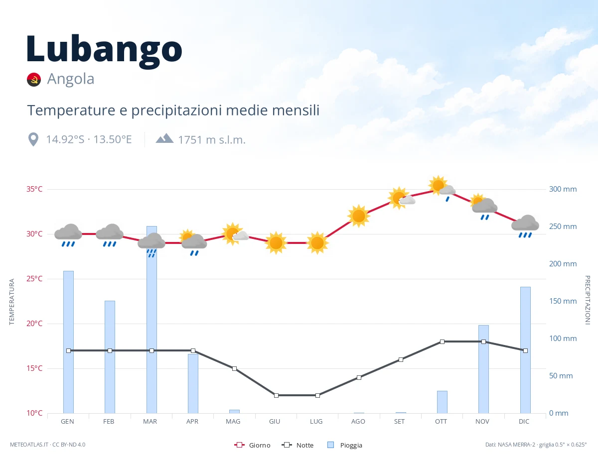 Lubango - temperature e precipitazioni medie mensili