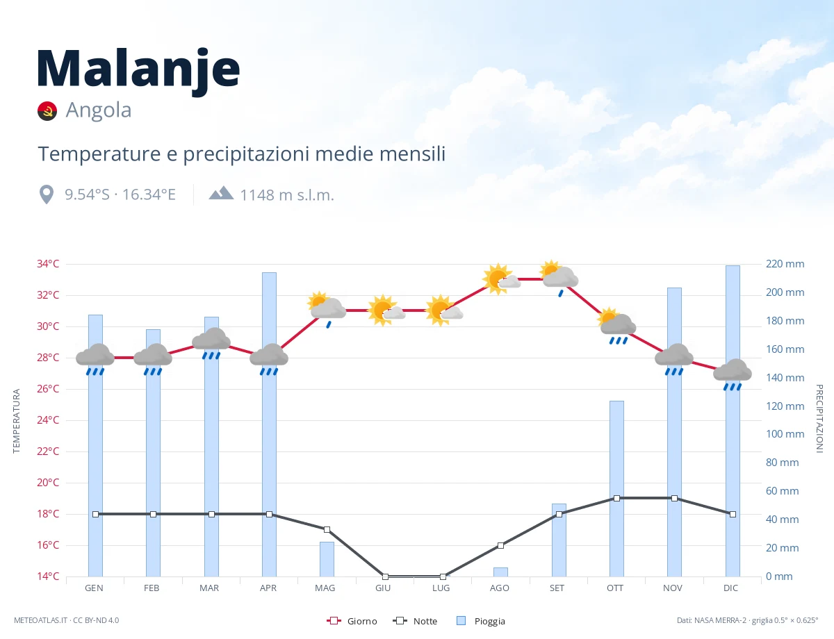 Malanje - temperature e precipitazioni medie mensili
