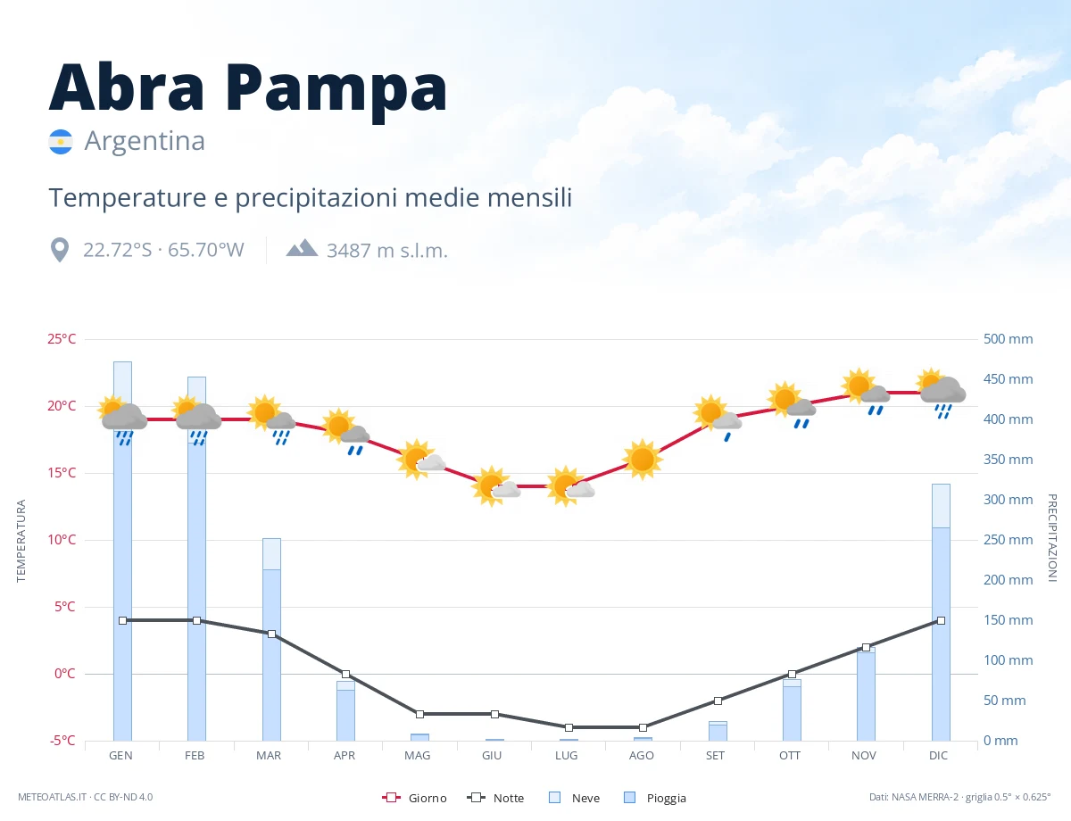 Abra Pampa - temperature e precipitazioni medie mensili