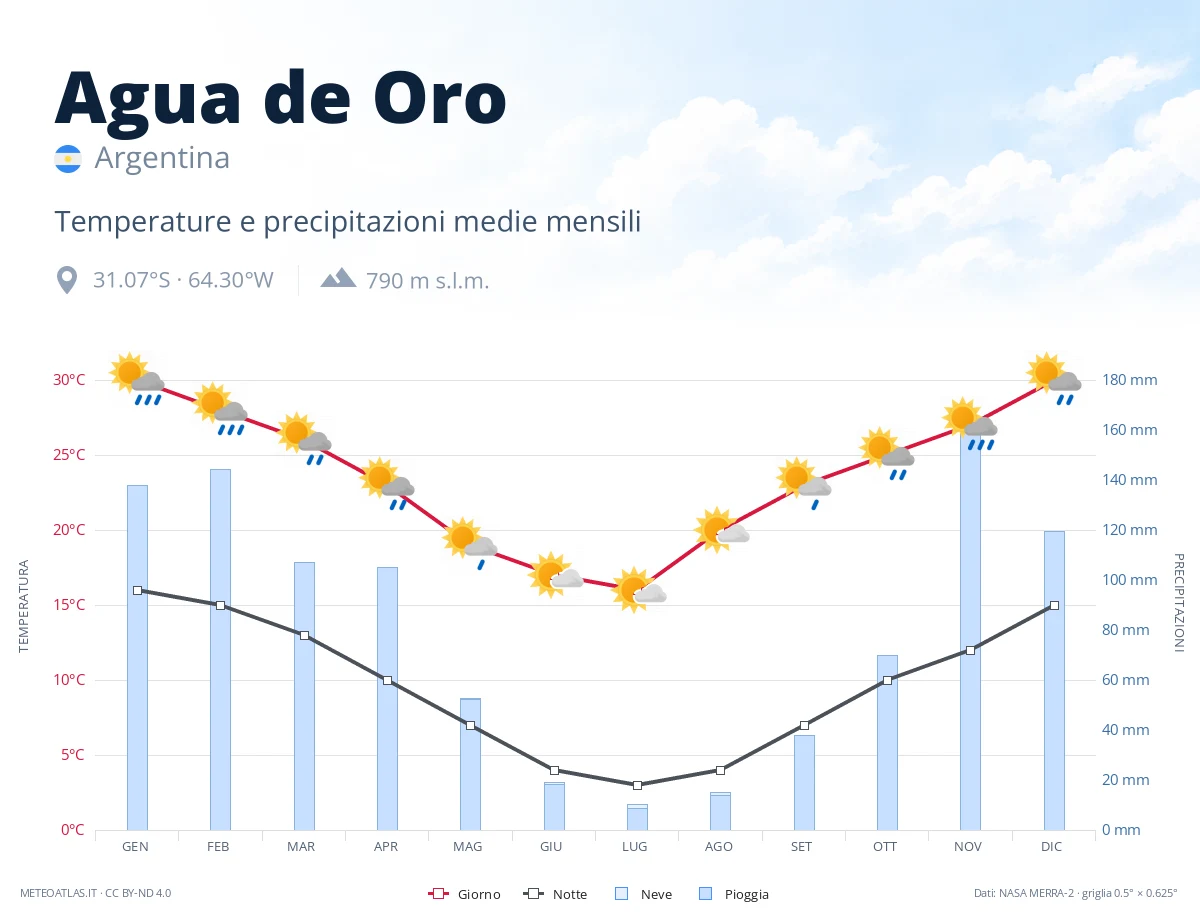 Agua de Oro - temperature e precipitazioni medie mensili