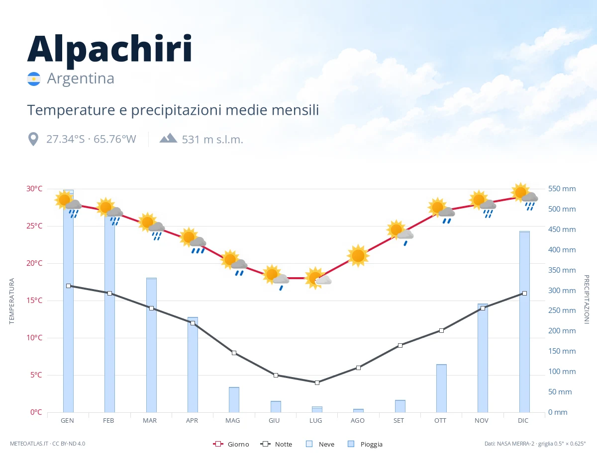 Alpachiri - temperature e precipitazioni medie mensili