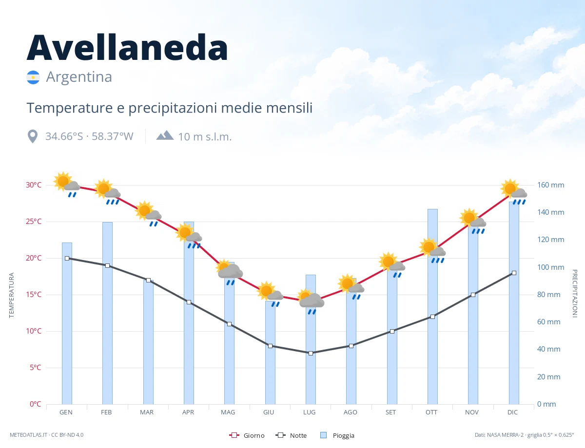 Avellaneda - temperature e precipitazioni medie mensili