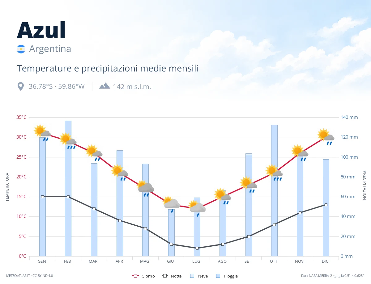 Azul - temperature e precipitazioni medie mensili