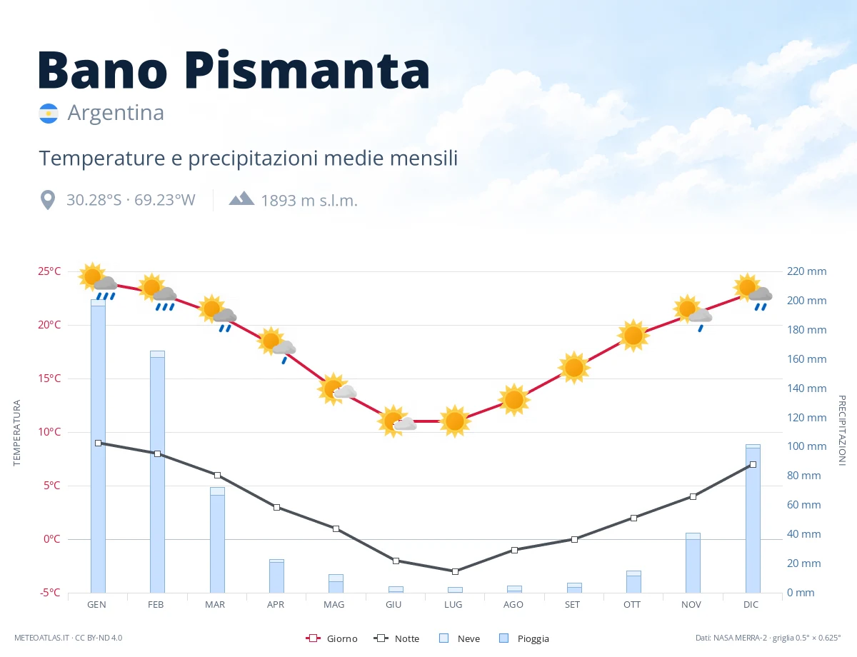 Bano Pismanta - temperature e precipitazioni medie mensili